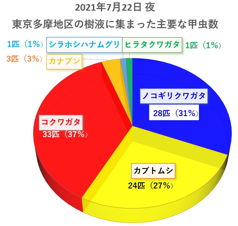 2021年7月22日夜 東京（多摩地域）のクヌギやヤナギ等の樹液で見られたクワガタムシやカブトムシの数_210725by昆虫バカセ